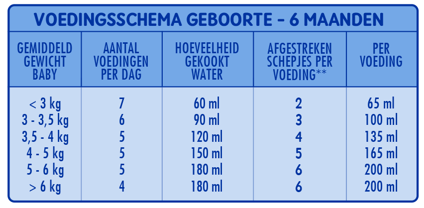 Flesvoedingsschema tot 6 maanden