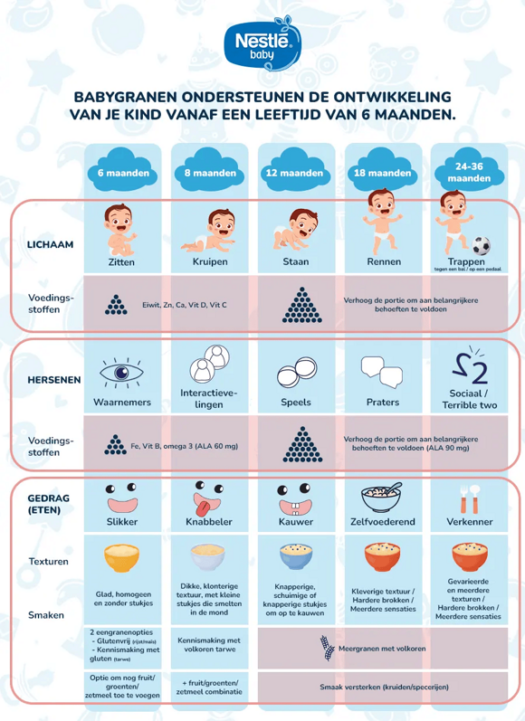 NESTLÉ® Baby Cereals Infographic