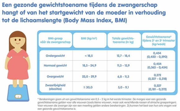 een gezonde gewichtstoename een gezonde gewichtstoename